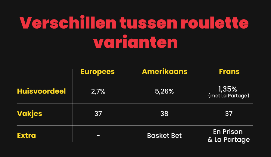 Verschillen tussen roulette varianten
