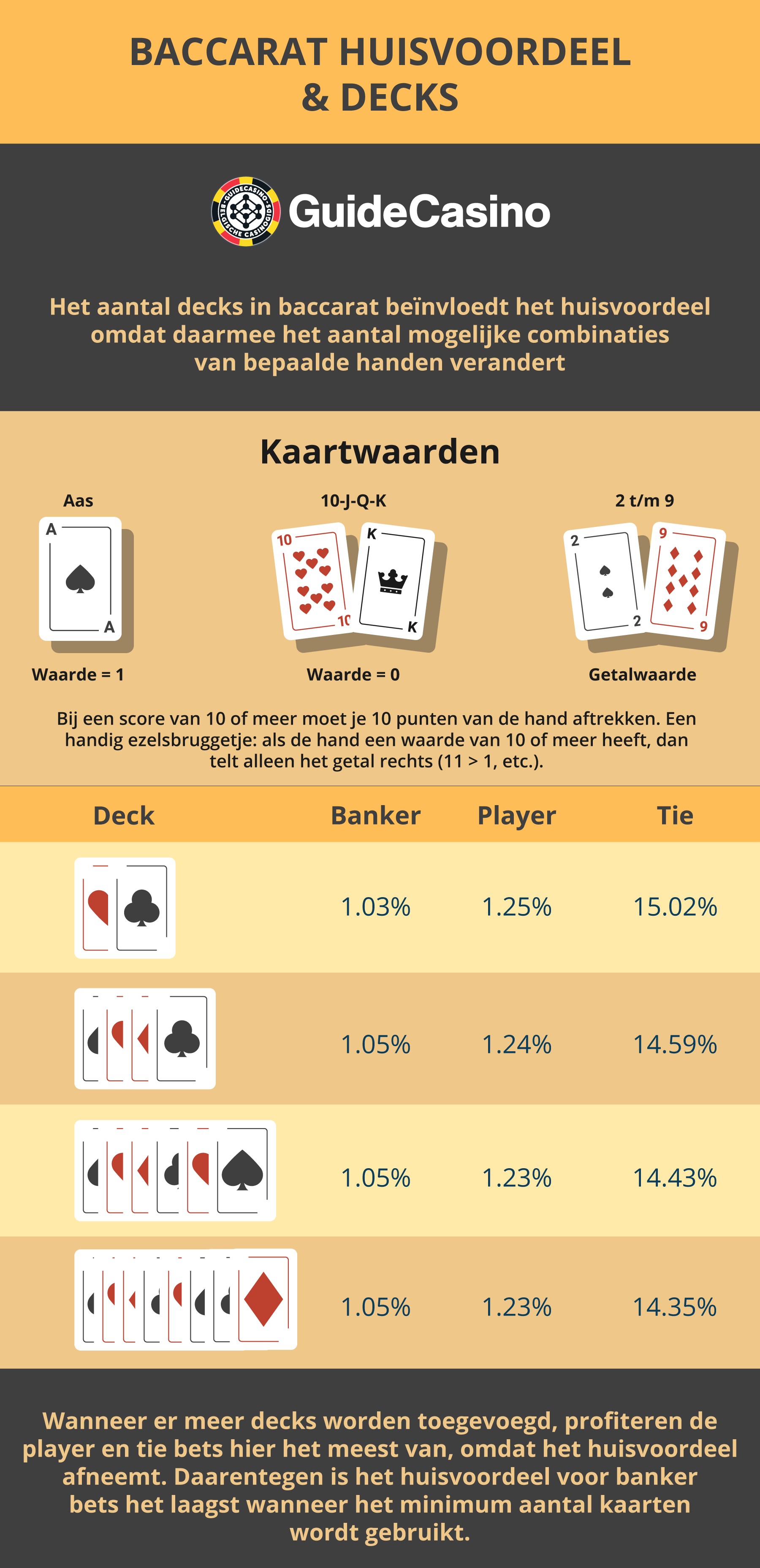 Baccarat-huisvoordeel