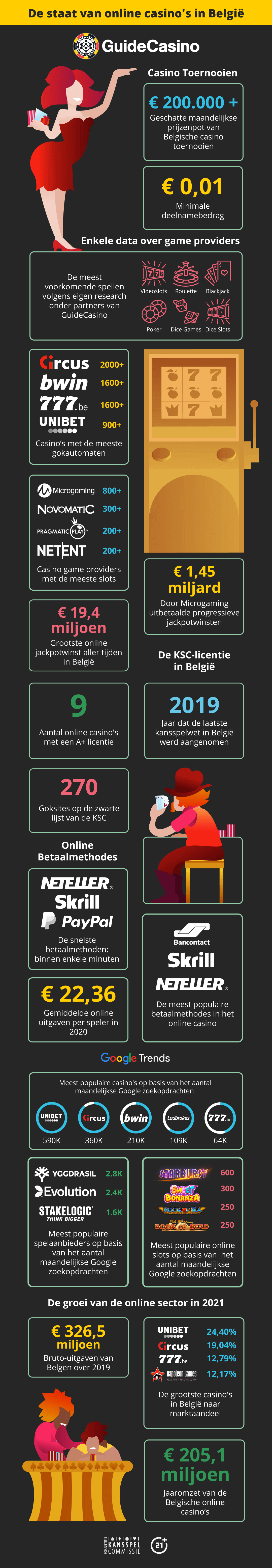 Belgiƫ-staat-van-casino-infografiek