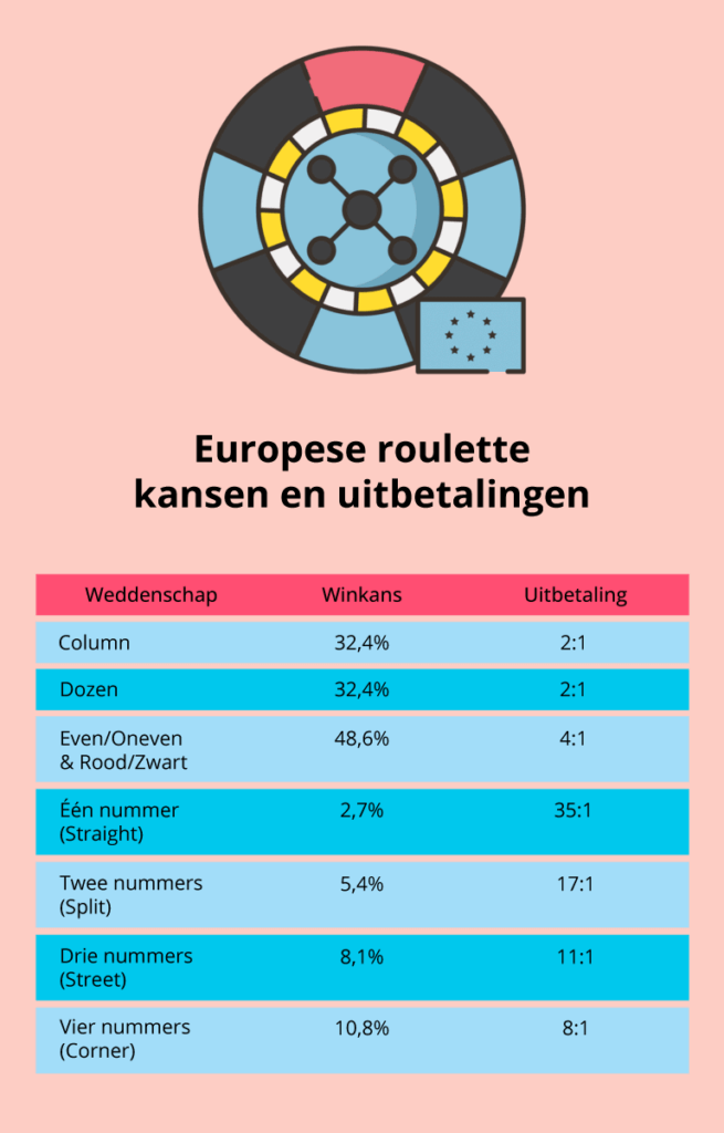 Europese roulette - weddenschappen, winkansen en uitbetalingen