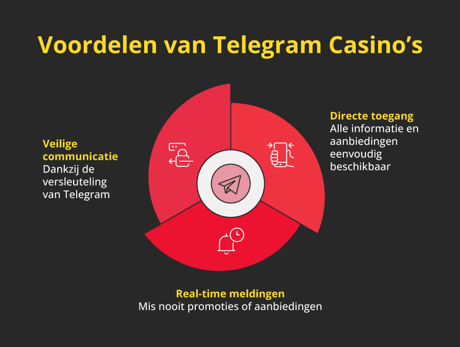 De voordelen van Telegram casino's