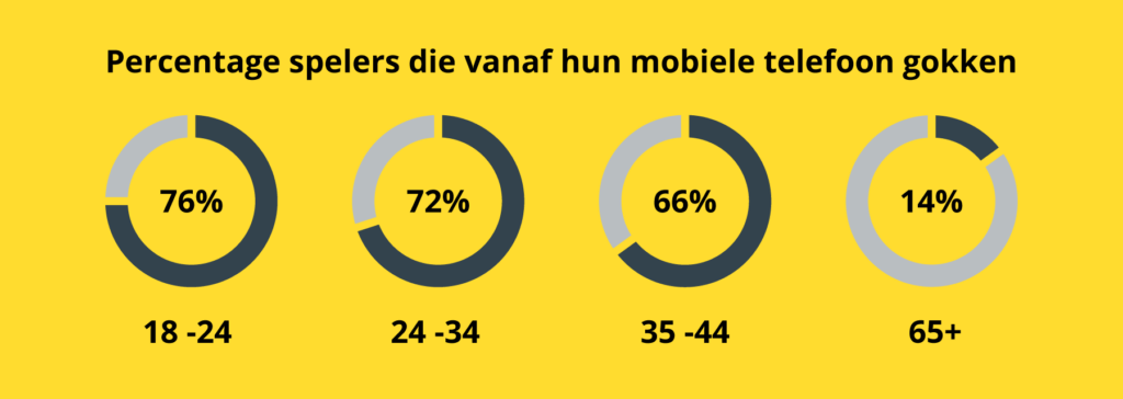 mobiel online gokken