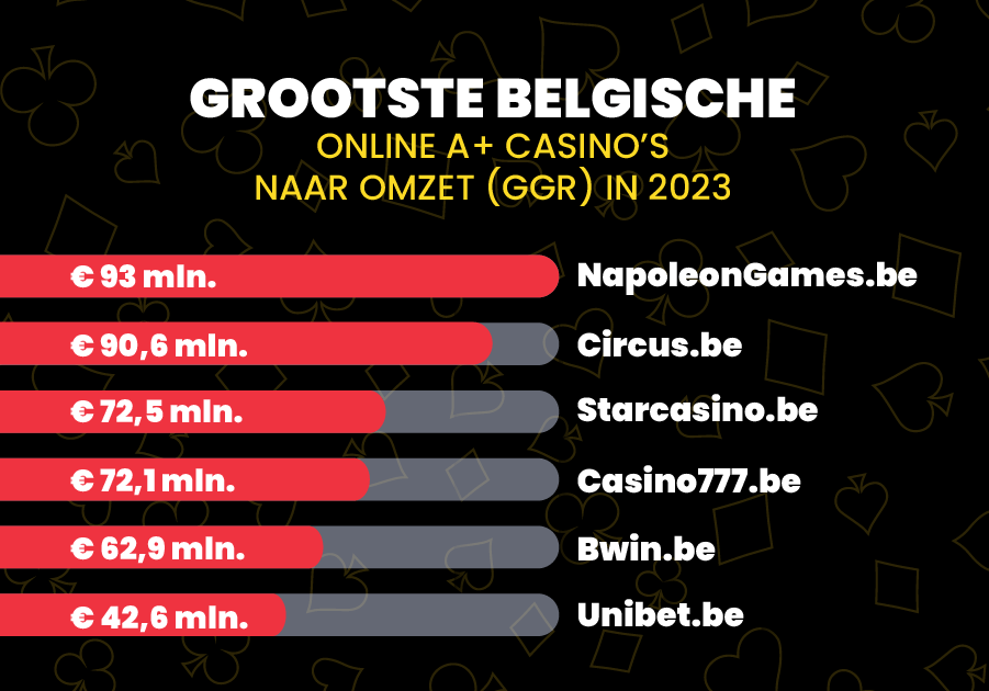 Baas boven baas: de Belgische casino's die in 2023 de hoogste omzet draaiden!
