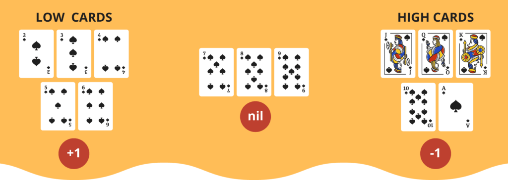 Hi-Lo kaarten tellen blackjack